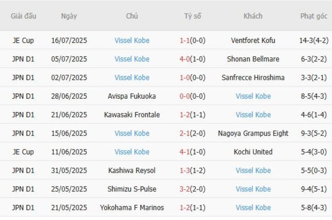 Thống kê 10 trận gần nhất của Vissel Kobe