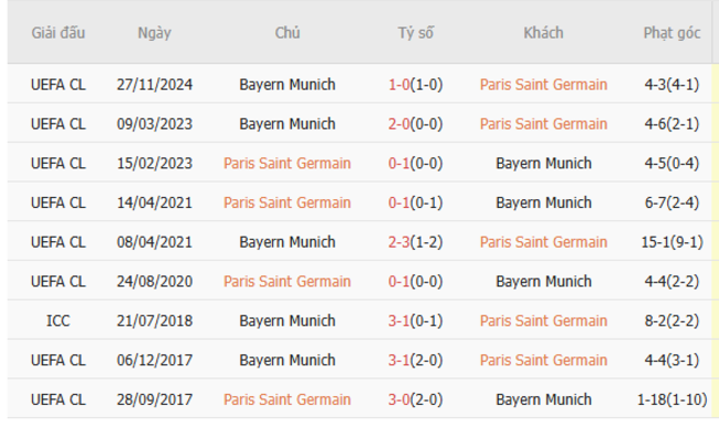 Thành tích đối đầu gần đây Paris Saint Germain vs Bayern Munich