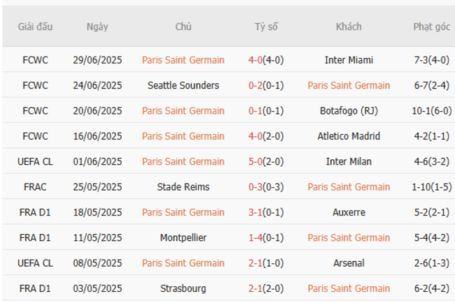 Thống kê 10 trận gần nhất của Paris Saint Germain
