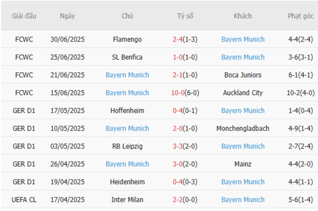Thống kê 10 trận gần nhất của Bayern Munich