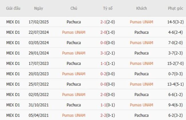 Thành tích đối đầu gần đây Pumas UNAM vs Pachuca