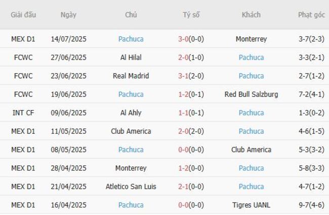 Thống kê 10 trận gần nhất của Pachuca