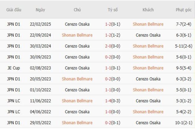 Thành tích đối đầu gần đây Shonan Bellmare vs Cerezo Osaka
