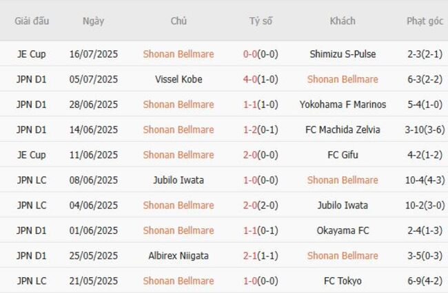Thống kê 10 trận gần nhất của Shonan Bellmare