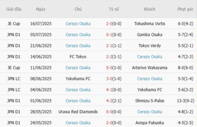 Thống kê 10 trận gần nhất của Cerezo Osaka