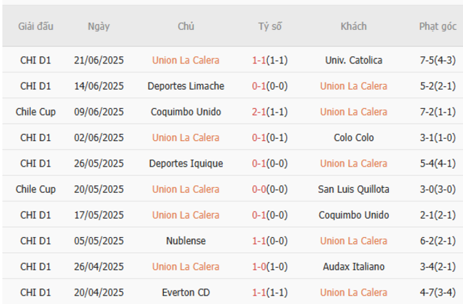 Thống kê 10 trận gần nhất của Union La Calera