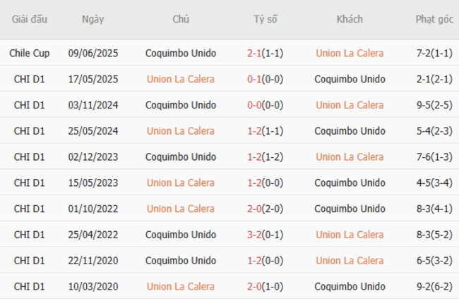 Thành tích đối đầu gần đây Union La Calera vs Coquimbo Unido