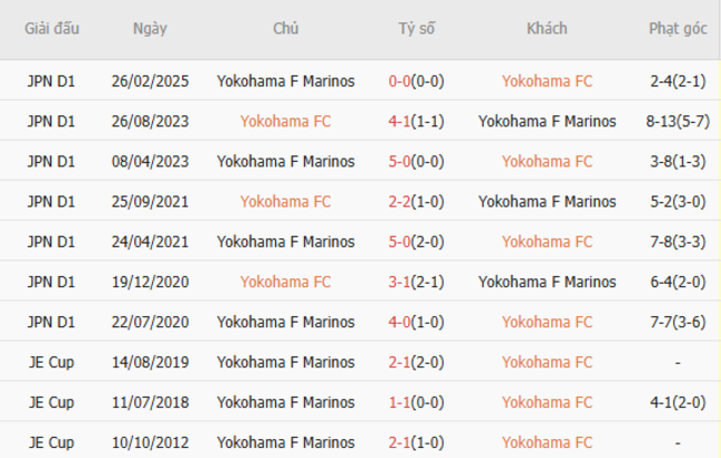 Thành tích đối đầu gần đây Yokohama FC vs Yokohama F Marinos