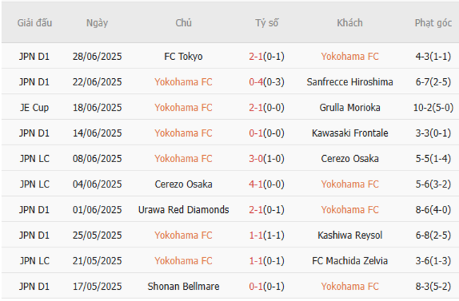 Thống kê 10 trận gần nhất của Yokohama FC