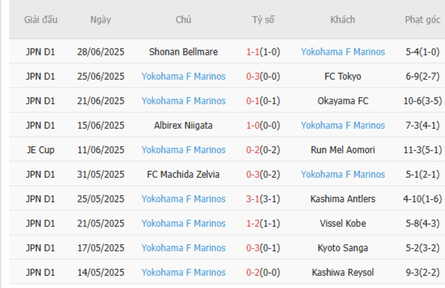 Thống kê 10 trận gần nhất của Yokohama F Marinos
