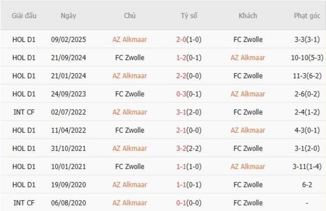 Nhận định, soi kèo AZ Alkmaar vs FC Zwolle, 17h15 ngày 24/08 4 Thành tích đối đầu gần đây AZ Alkmaar vs FC Zwolle