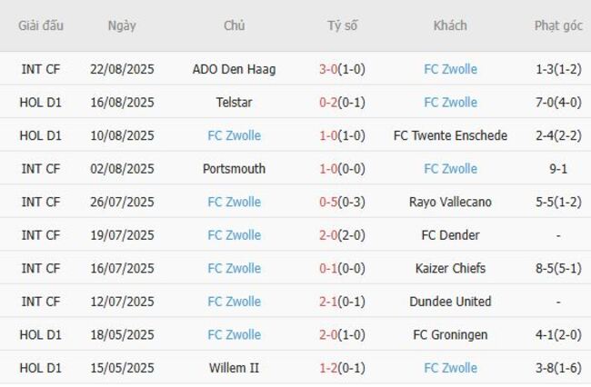 Nhận định, soi kèo AZ Alkmaar vs FC Zwolle, 17h15 ngày 24/08 3 Thống kê 10 trận gần nhất của FC Zwolle