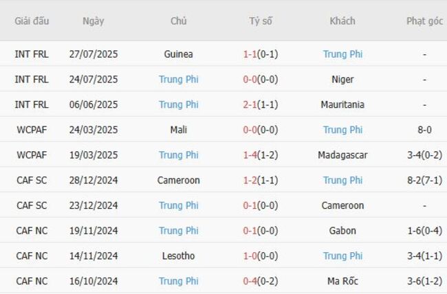 Nhận định, soi kèo Burkina Faso vs Trung Phi, 21h00 ngày 06/08 3 Thống kê 10 trận gần nhất của Trung Phi