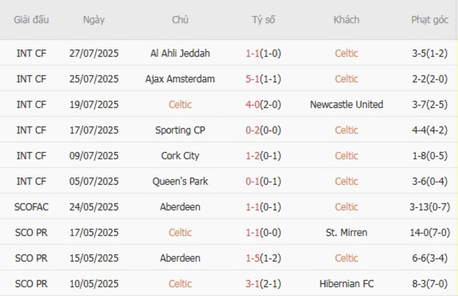 Nhận định, soi kèo Celtic vs St. Mirren, 22h30 ngày 03/08 2 Thống kê 10 trận gần nhất của Celtic