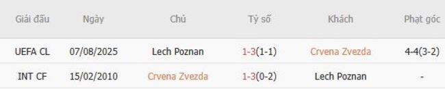 Thành tích đối đầu gần đây Crvena Zvezda vs Lech Poznan