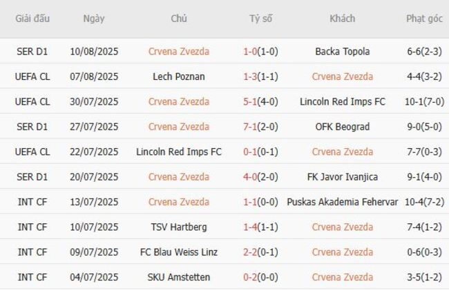 Thống kê 10 trận gần nhất của Crvena Zvezda