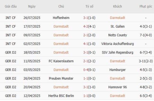 Nhận định, soi kèo Darmstadt vs Bochum, 18h00 ngày 02/08 2 Thống kê 10 trận gần nhất của Darmstadt