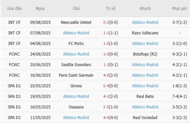 Nhận định, soi kèo Espanyol vs Atletico Madrid, 02h30 ngày 18/08 3 Thống kê 10 trận gần nhất của Atletico Madrid