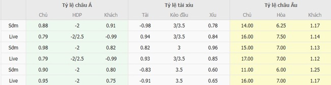 Tỷ lệ kèo chi tiết trận FC Gutersloh vs Union Berlin