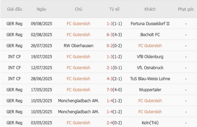 Thống kê 10 trận gần nhất của FC Gutersloh 