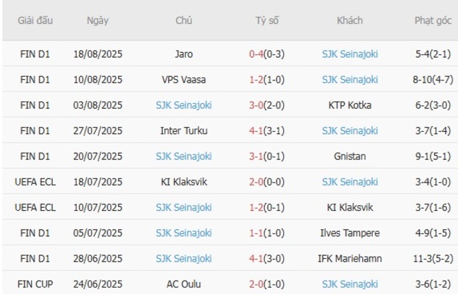 Thống kê 10 trận gần nhất của SJK Seinajoki