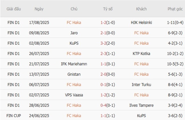 Thống kê 10 trận gần nhất của FC Haka