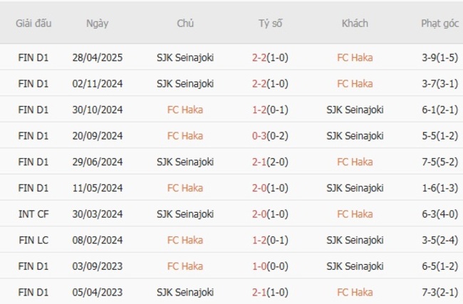 Thành tích đối đầu gần đây FC Haka vs SJK Seinajoki
