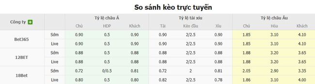 Tỷ lệ kèo chi tiết trận FC Saburtalo Tbilisi vs Torpedo Kutaisi