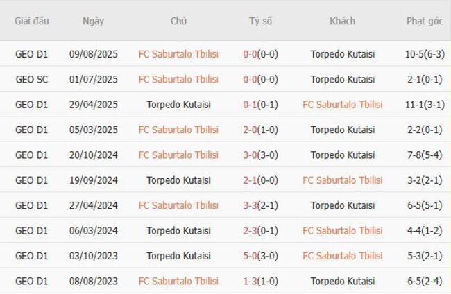 Thành tích đối đầu gần đây FC Saburtalo Tbilisi vs Torpedo Kutaisi