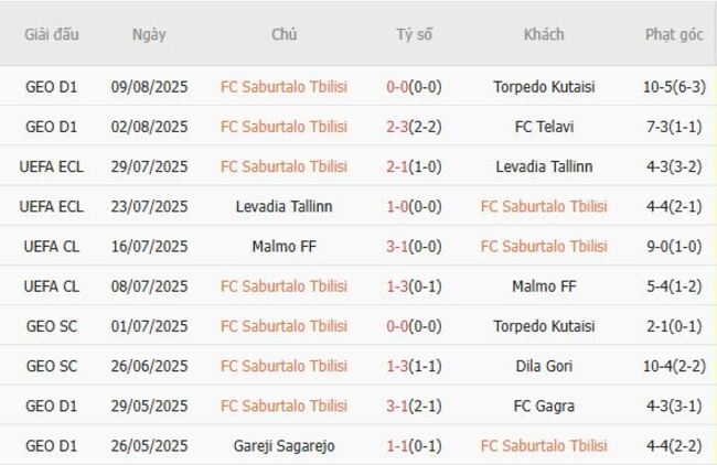 Thống kê 10 trận gần nhất của FC Saburtalo Tbilisi
