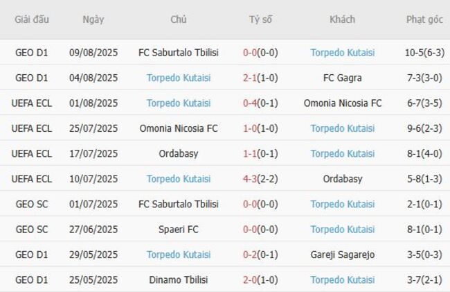 Thống kê 10 trận gần nhất của Torpedo Kutaisi