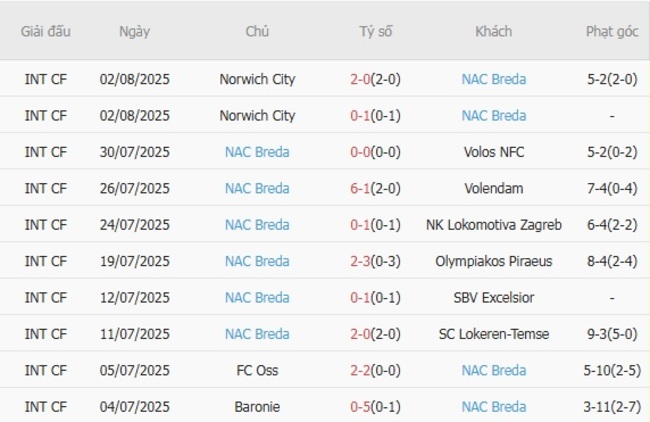 Thống kê 10 trận gần nhất của NAC Breda