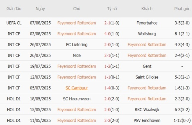 Thống kê 10 trận gần nhất của Feyenoord Rotterdam 