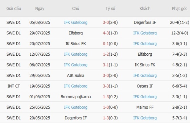 Thống kê 10 trận gần nhất của IFK Goteborg
