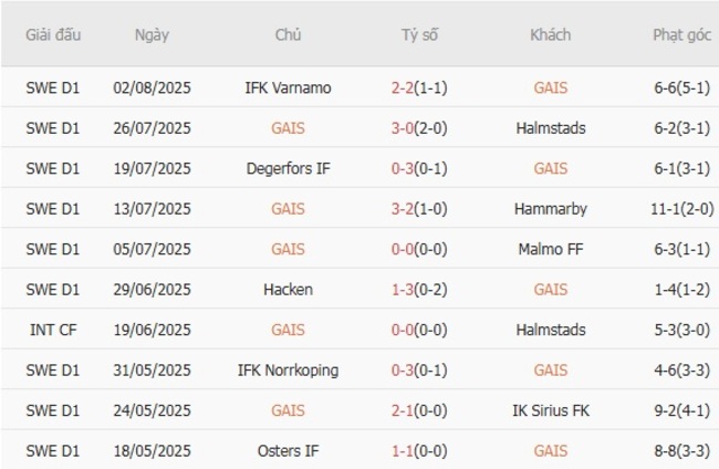 Thống kê 10 trận gần nhất của GAIS