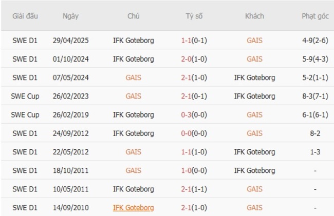 Thành tích đối đầu gần đây GAIS vs IFK Goteborg