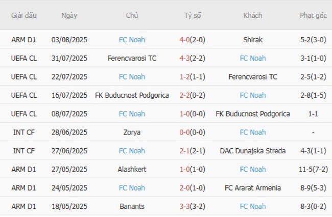 Thống kê 10 trận gần nhất của FC Noah