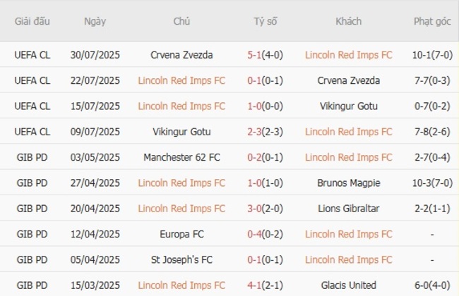 Thống kê 10 trận gần nhất của Lincoln Red Imps FC 