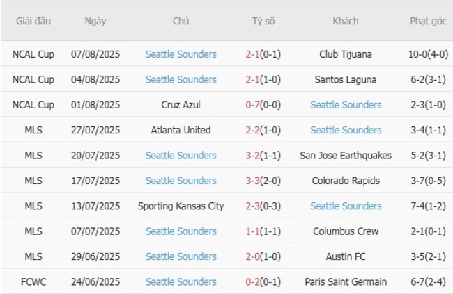Thống kê 10 trận gần nhất của Seattle Sounders