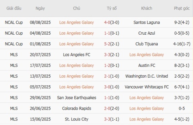 Thống kê 10 trận gần nhất của Los Angeles Galaxy 