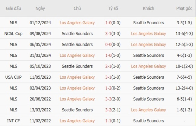 Thành tích đối đầu gần đây Los Angeles Galaxy vs Seattle Sounders