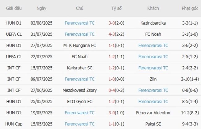 Thống kê 10 trận gần nhất của Ferencvarosi TC