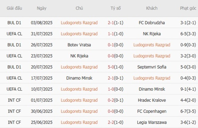Thống kê 10 trận gần nhất của Ludogorets Razgrad 