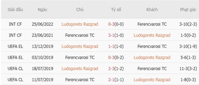 Thành tích đối đầu gần đây Ludogorets Razgrad vs Ferencvarosi TC