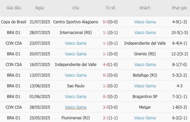 Nhận định, soi kèo Mirassol FC vs Vasco Gama, 4h30 ngày 03/08 3 Thống kê 10 trận gần nhất của Vasco Gama