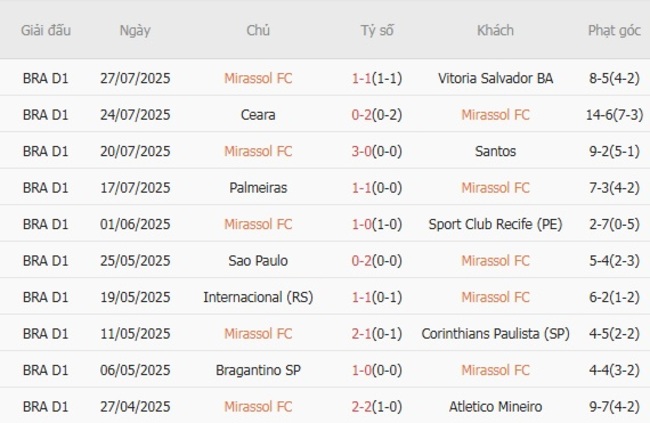 Nhận định, soi kèo Mirassol FC vs Vasco Gama, 4h30 ngày 03/08 2 Thống kê 10 trận gần nhất của Mirassol FC
