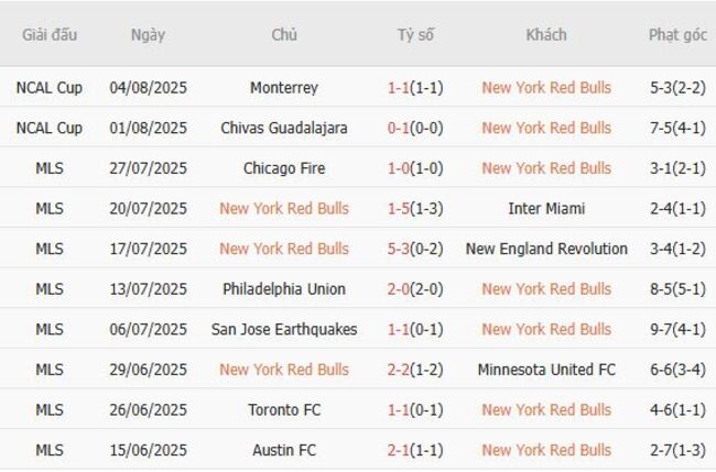 Nhận định soi kèo New York Red Bulls vs FC Juarez, 06h30 ngày 08/08 2 Thống kê 10 trận gần nhất của New York Red Bulls