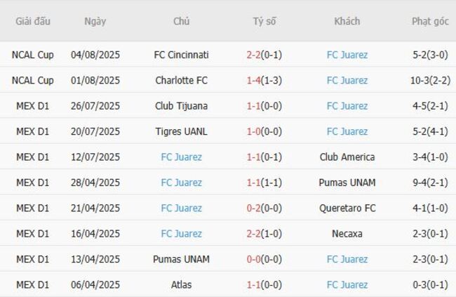 Nhận định soi kèo New York Red Bulls vs FC Juarez, 06h30 ngày 08/08 3 Thống kê 10 trận gần nhất của FC Juarez