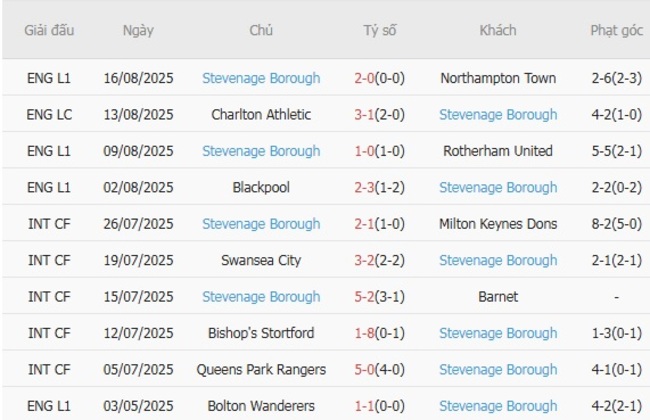 Thống kê 10 trận gần nhất của Stevenage Borough