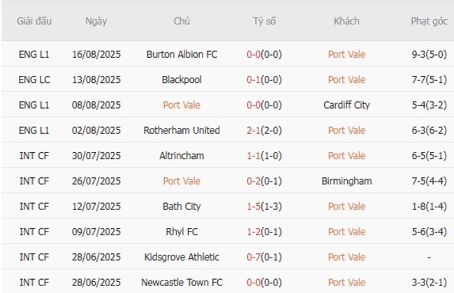 Thống kê 10 trận gần nhất của Port Vale